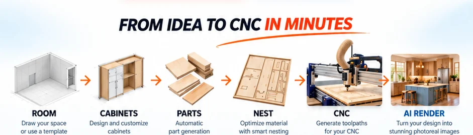CabinetCNCPro workflow from room to cabinets, parts, nesting, CNC and AI render